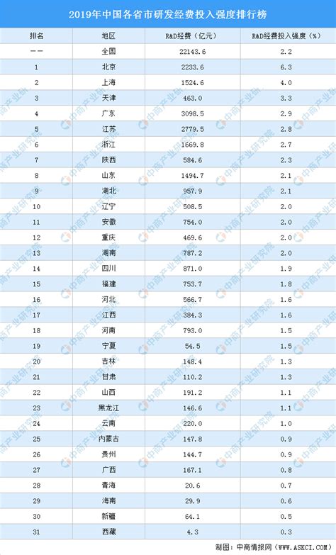 2019年中国各省市研发经费投入强度排行榜：北京第一 上海第二（图）-中商情报网