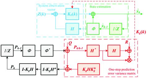 Image result for Kalman Algorithm