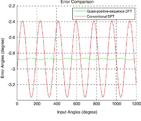 Image result for Single Phase Angle