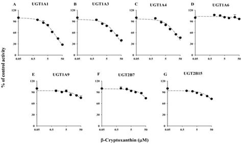 In Vitro Inhibition of Human UDP-Glucuronosyl-Transferase (UGT ...