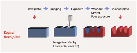 Image result for Printing Plate