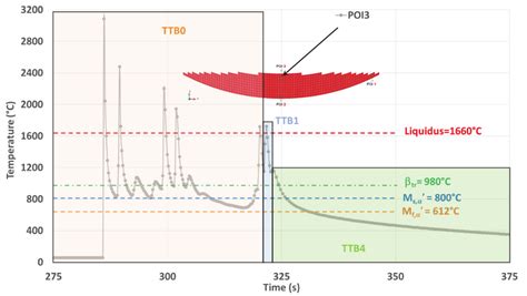 A New Concept for Modeling Phase Transformations in Ti6Al4V Alloy ...