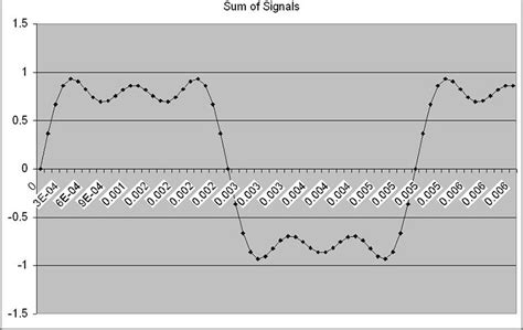 Image result for DFT Graph