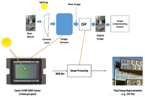 ISP(Image Signal Processor) 图像处理器的用途和工作原理？ - 知乎