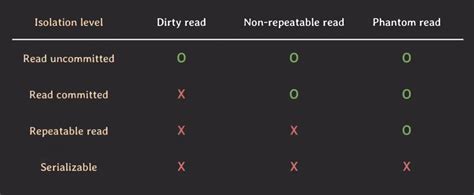 Image result for Transaction Isolation Level
