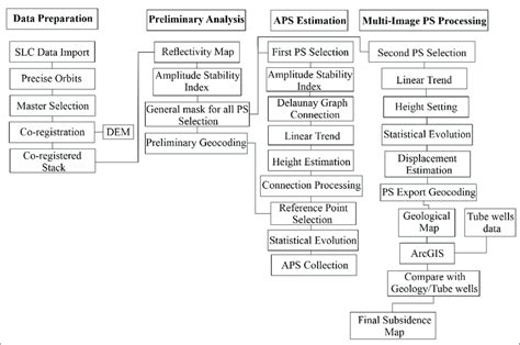 Image result for Data Processing Steps in Research