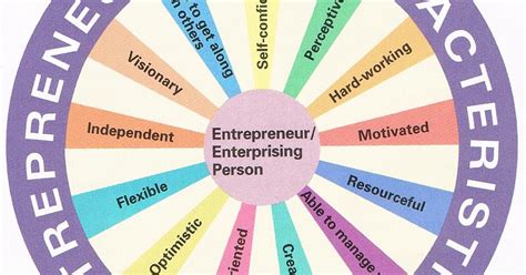 Key Characteristics of Entrepreneurship 的图像结果