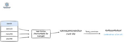 Image result for HyperLogLog Algorithm