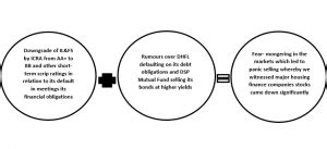 How IL&FS Crisis Led to Panic in the Indian Domestic Market