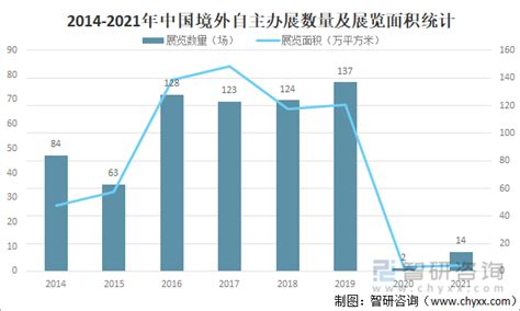 2021年中国会展行业发展现状及未来发展趋势分析：行业迎来全面复苏[图]_智研咨询
