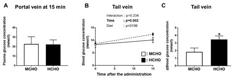 High Carbohydrate Diet Increased Glucose Transporter Protein Levels in ...