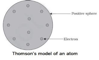 Structure of the Atom Summary Class 9 Science Chapter 4