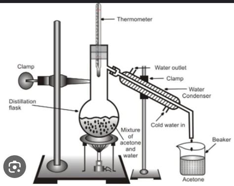 Draw a diagram to show the Appartus used to separate the mixture of ...