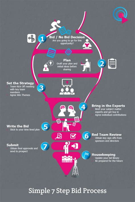 Business Development and Bid Process 的图像结果