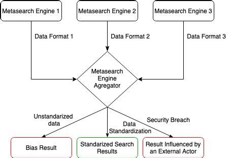 Image result for Metasearch Engine