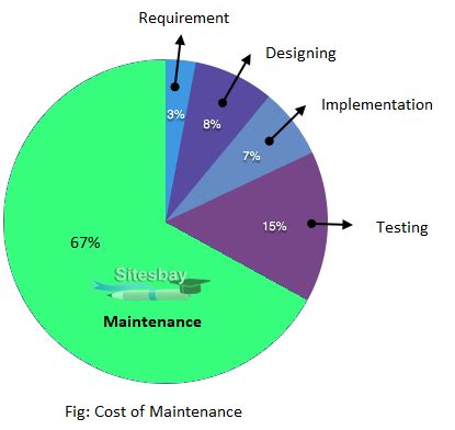 Maintenance Phase in SDLC - Software Engineering Tutorial