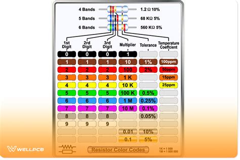Resistor Code 的图像结果