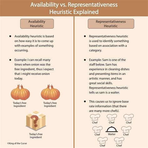 🧠 Availability vs. Representativeness Heuristic Explained — King of the ...