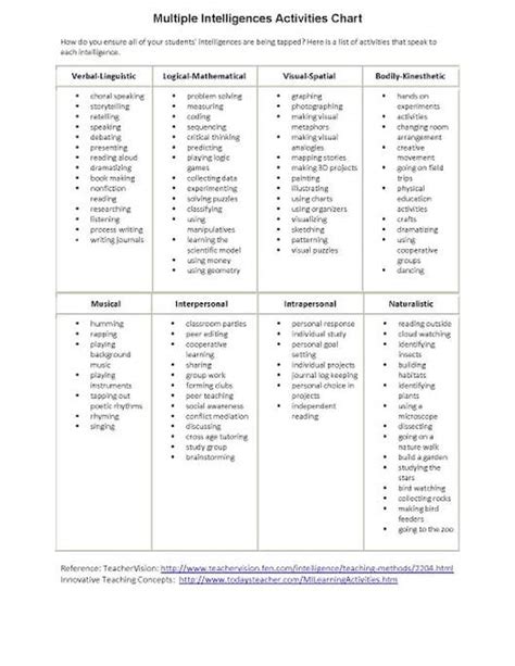Image result for Multiple Intelligences Career Chart