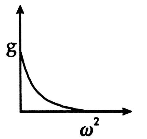 The graph that represents variation of g at the equator with square of ...