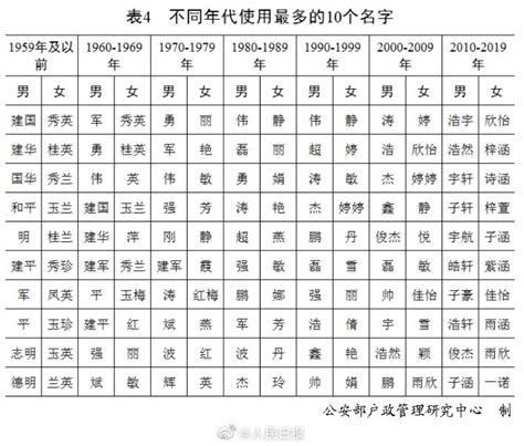 中国不同年代使用最多10个名字公布，21世纪文艺范名字受欢迎_中国政库_澎湃新闻-The Paper