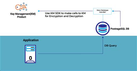 Image result for PostgreSQL Encryption