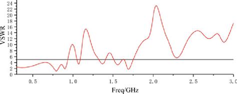 Image result for VSWR Animation