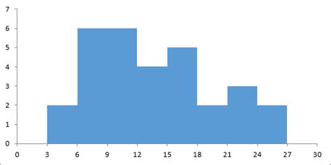 Excel Charts - Histogram