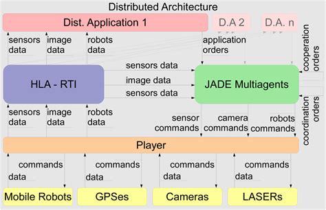 A New HLA-Based Distributed Control Architecture for Agricultural Teams ...