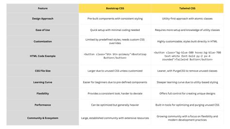 Bootstrap vs HTML CSS 的图像结果