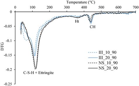 Hydration of Hybrid Cements at Low Temperatures: A Study on Portland ...