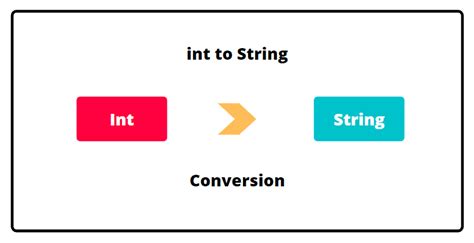 Image result for How to Convert Integer to String in Java
