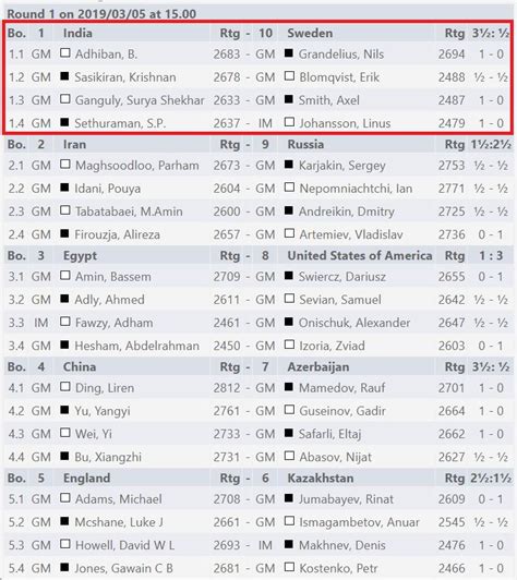 World Teams 2019 Round 1: Adhiban's beast mode gives India 3.5-0.5 win ...