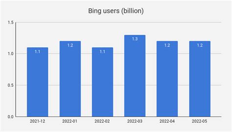 how many searches has bing.com had since its start?