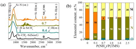 Controlling of Chemical Bonding Structure, Wettability, Optical ...