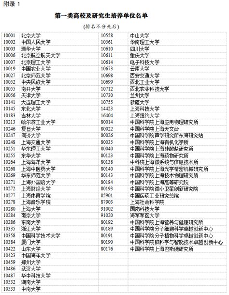 上海第一类高校及研究生培养单位名单 - 上海慢慢看