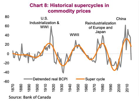 Commodity Cycle 的图像结果