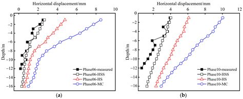 Experimental Study of Hardening Small Strain Model Parameters for ...