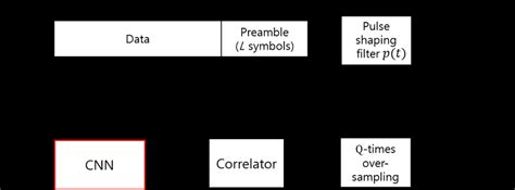 CNN Algorithm Block Diagram 的图像结果