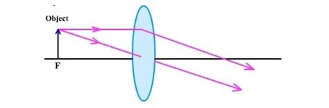 A convex lens of focal length f will form a magnified real image of an ...