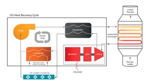 Generating Power from Waste Heat Using Supercritical CO₂ - EE Times India