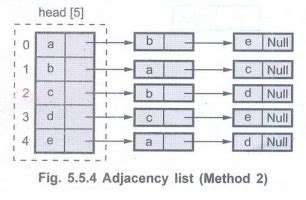 Representation of Graph Using Array C Program 的图像结果