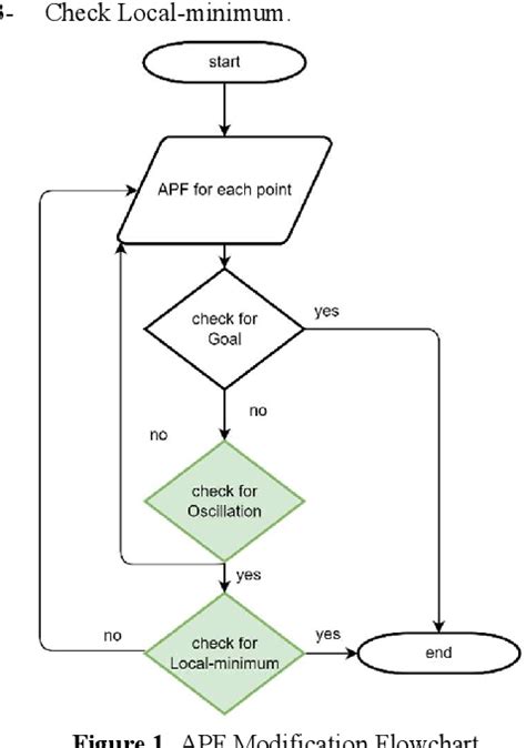 Image result for APF Algorithm