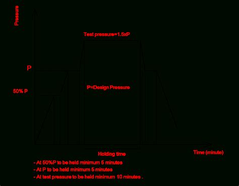 Image result for Hydrostatic Testing Procedure