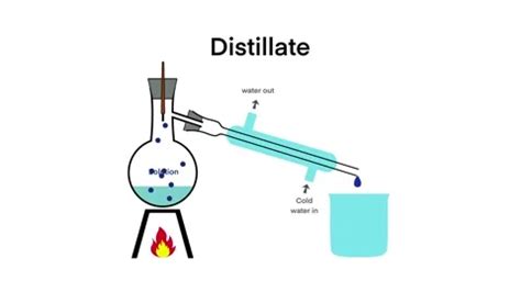 Image result for Water Distillation Methods