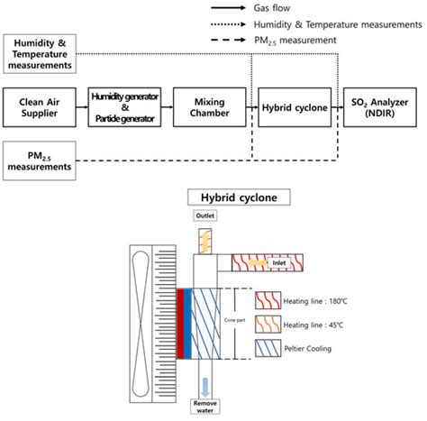 The Effect of a Hybrid Pretreatment Device for CEMS on the Simultaneous ...