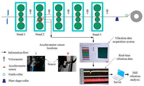 Bearing Fault Diagnosis of Hot-Rolling Mill Utilizing Intelligent ...