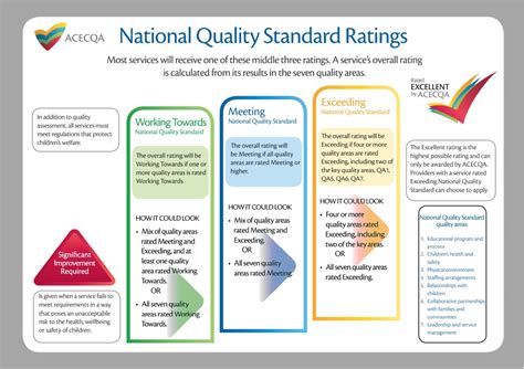 NQS - A great start for your Child | Goodstart | National quality ...