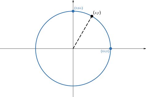 Image result for Sinusoidal Math