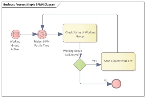 BPMN模型 | Enterprise Architect 用户指南